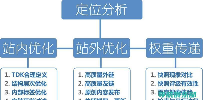 SEO优化进阶：利用社交媒体和外部链接建设来提升网页权重的策略 (seo的优化步骤)