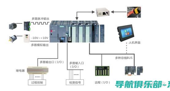 PLC控制系统的核心技术与优势：在智能制造和自动化生产线中的应用与挑战 (plc控制系统由哪三个组成)